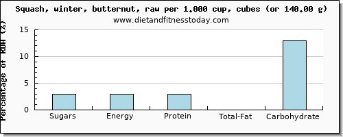 sugars and nutritional content in sugar in butternut squash